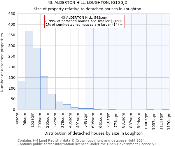 43, ALDERTON HILL, LOUGHTON, IG10 3JD: Size of property relative to detached houses in Loughton