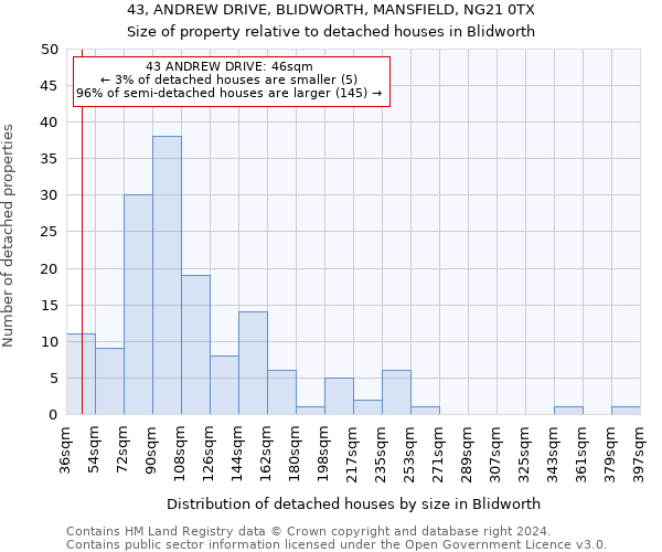 43, ANDREW DRIVE, BLIDWORTH, MANSFIELD, NG21 0TX: Size of property relative to detached houses in Blidworth