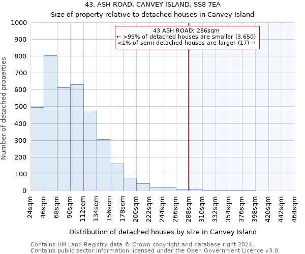 43, ASH ROAD, CANVEY ISLAND, SS8 7EA: Size of property relative to detached houses in Canvey Island