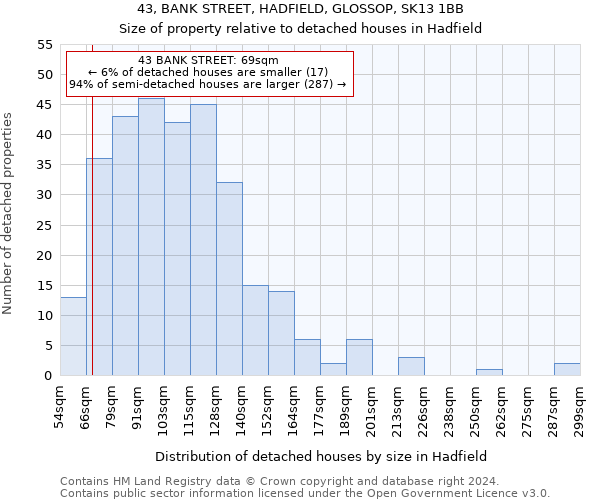 43, BANK STREET, HADFIELD, GLOSSOP, SK13 1BB: Size of property relative to detached houses in Hadfield