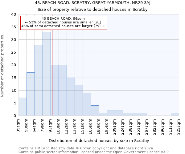 43, BEACH ROAD, SCRATBY, GREAT YARMOUTH, NR29 3AJ: Size of property relative to detached houses in Scratby