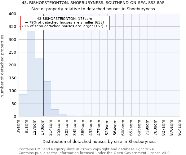 43, BISHOPSTEIGNTON, SHOEBURYNESS, SOUTHEND-ON-SEA, SS3 8AF: Size of property relative to detached houses in Shoeburyness