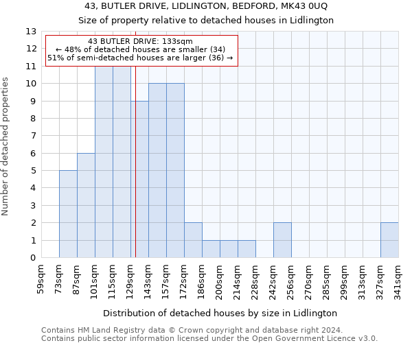 43, BUTLER DRIVE, LIDLINGTON, BEDFORD, MK43 0UQ: Size of property relative to detached houses in Lidlington