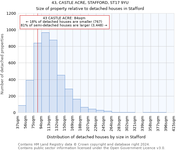 43, CASTLE ACRE, STAFFORD, ST17 9YU: Size of property relative to detached houses in Stafford