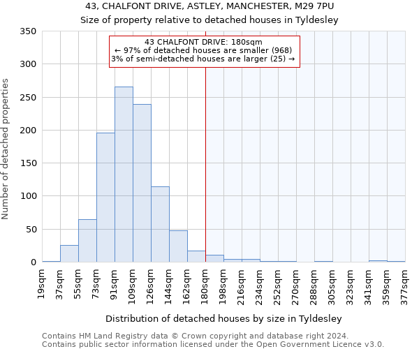 43, CHALFONT DRIVE, ASTLEY, MANCHESTER, M29 7PU: Size of property relative to detached houses in Tyldesley