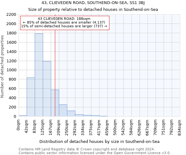 43, CLIEVEDEN ROAD, SOUTHEND-ON-SEA, SS1 3BJ: Size of property relative to detached houses in Southend-on-Sea