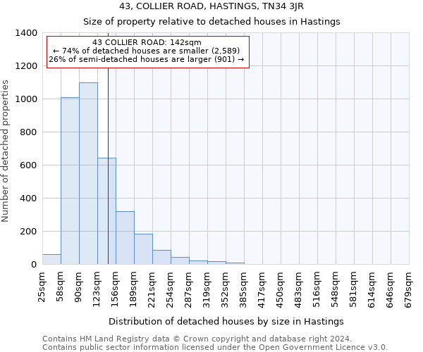 43, COLLIER ROAD, HASTINGS, TN34 3JR: Size of property relative to detached houses in Hastings