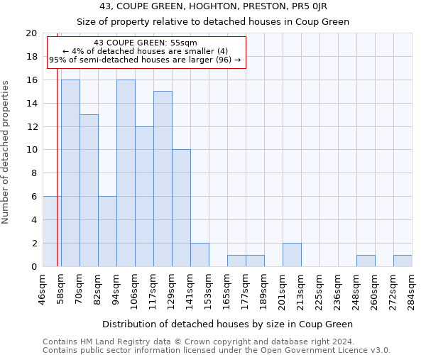 43, COUPE GREEN, HOGHTON, PRESTON, PR5 0JR: Size of property relative to detached houses in Coup Green