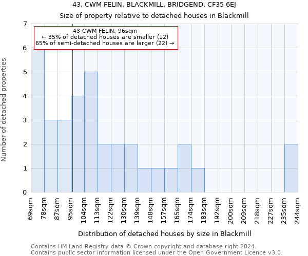 43, CWM FELIN, BLACKMILL, BRIDGEND, CF35 6EJ: Size of property relative to detached houses in Blackmill