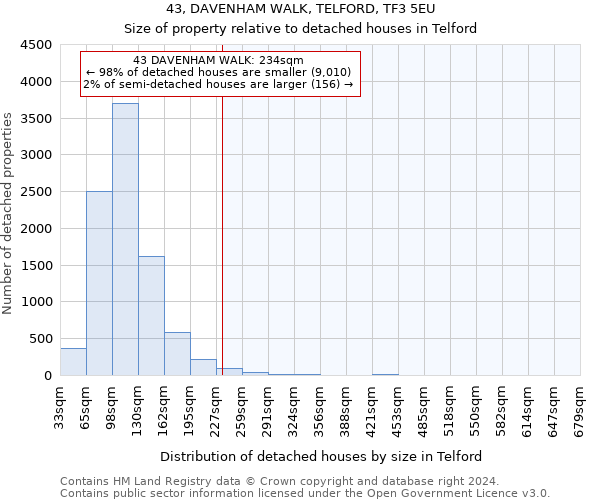 43, DAVENHAM WALK, TELFORD, TF3 5EU: Size of property relative to detached houses in Telford