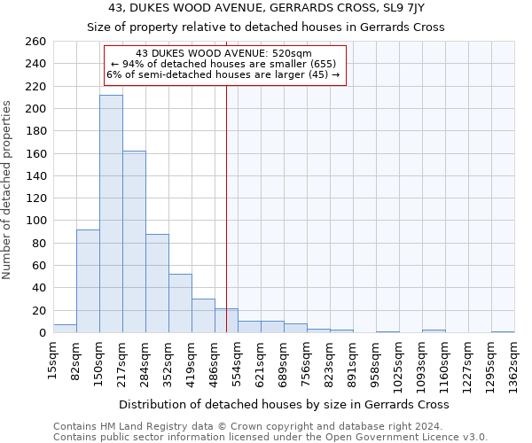 43, DUKES WOOD AVENUE, GERRARDS CROSS, SL9 7JY: Size of property relative to detached houses in Gerrards Cross