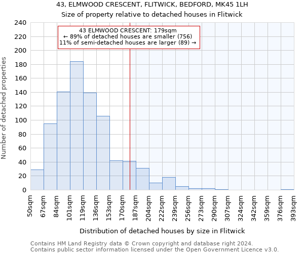 43, ELMWOOD CRESCENT, FLITWICK, BEDFORD, MK45 1LH: Size of property relative to detached houses in Flitwick