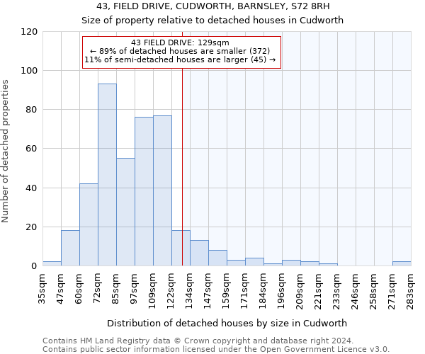 43, FIELD DRIVE, CUDWORTH, BARNSLEY, S72 8RH: Size of property relative to detached houses in Cudworth