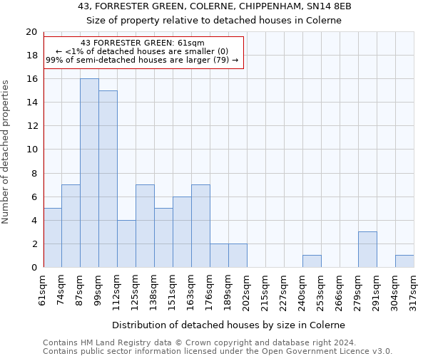 43, FORRESTER GREEN, COLERNE, CHIPPENHAM, SN14 8EB: Size of property relative to detached houses in Colerne