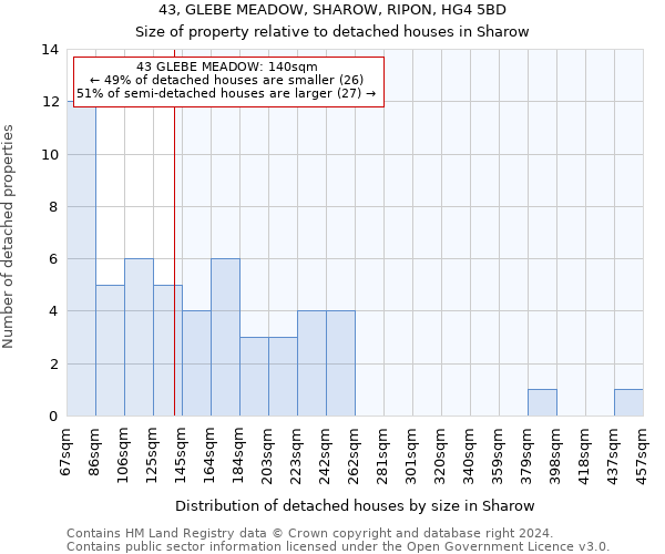 43, GLEBE MEADOW, SHAROW, RIPON, HG4 5BD: Size of property relative to detached houses in Sharow