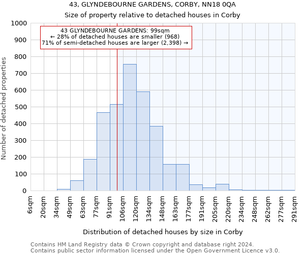 43, GLYNDEBOURNE GARDENS, CORBY, NN18 0QA: Size of property relative to detached houses in Corby