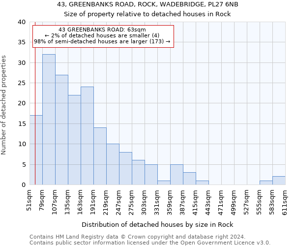 43, GREENBANKS ROAD, ROCK, WADEBRIDGE, PL27 6NB: Size of property relative to detached houses in Rock