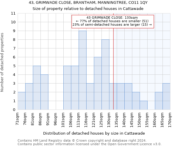 43, GRIMWADE CLOSE, BRANTHAM, MANNINGTREE, CO11 1QY: Size of property relative to detached houses in Cattawade