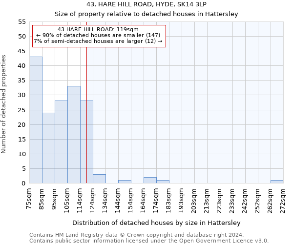 43, HARE HILL ROAD, HYDE, SK14 3LP: Size of property relative to detached houses in Hattersley