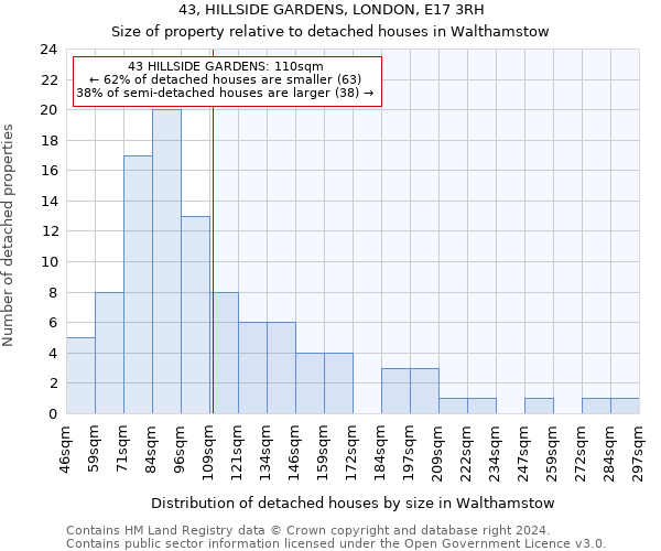 43, HILLSIDE GARDENS, LONDON, E17 3RH: Size of property relative to detached houses in Walthamstow