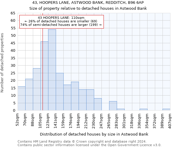 43, HOOPERS LANE, ASTWOOD BANK, REDDITCH, B96 6AP: Size of property relative to detached houses in Astwood Bank