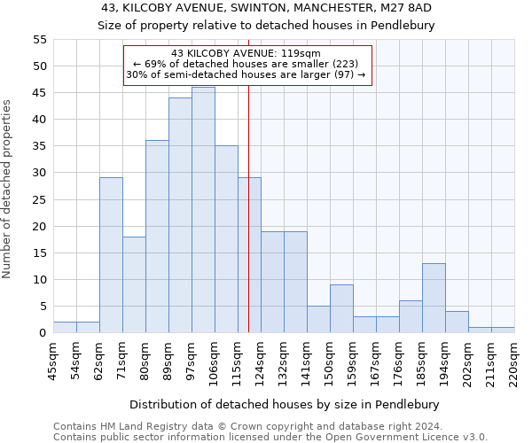 43, KILCOBY AVENUE, SWINTON, MANCHESTER, M27 8AD: Size of property relative to detached houses in Pendlebury