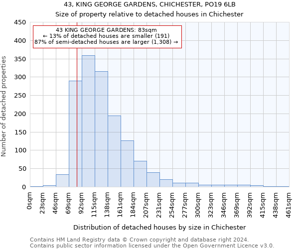 43, KING GEORGE GARDENS, CHICHESTER, PO19 6LB: Size of property relative to detached houses in Chichester