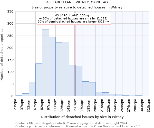 43, LARCH LANE, WITNEY, OX28 1AG: Size of property relative to detached houses in Witney