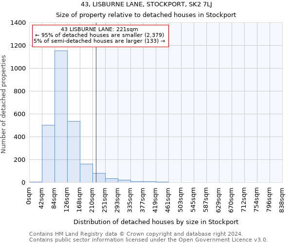 43, LISBURNE LANE, STOCKPORT, SK2 7LJ: Size of property relative to detached houses in Stockport