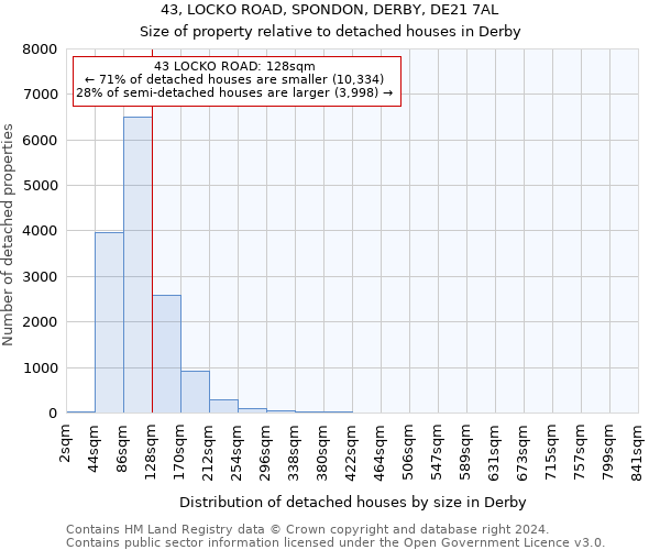 43, LOCKO ROAD, SPONDON, DERBY, DE21 7AL: Size of property relative to detached houses in Derby