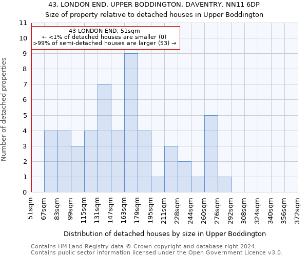 43, LONDON END, UPPER BODDINGTON, DAVENTRY, NN11 6DP: Size of property relative to detached houses in Upper Boddington