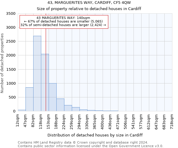 43, MARGUERITES WAY, CARDIFF, CF5 4QW: Size of property relative to detached houses in Cardiff