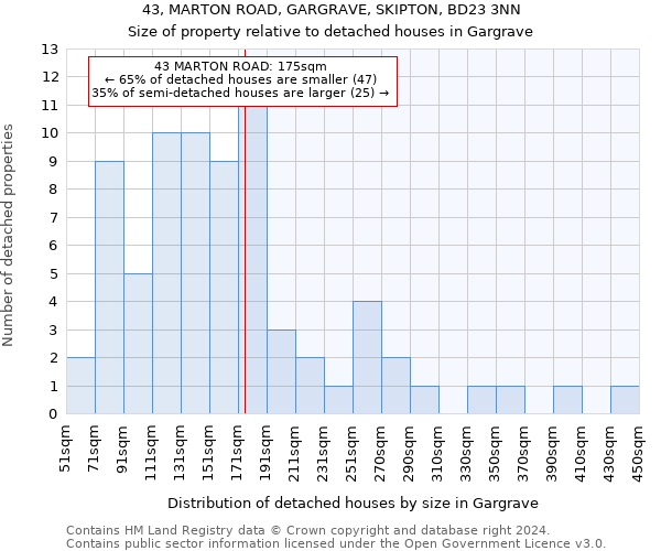 43, MARTON ROAD, GARGRAVE, SKIPTON, BD23 3NN: Size of property relative to detached houses in Gargrave