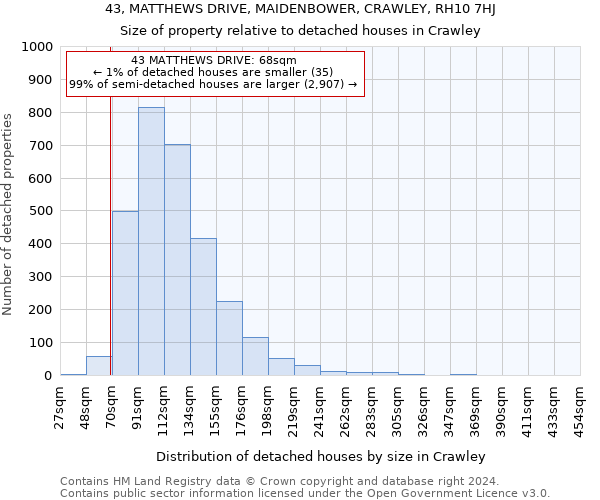 43, MATTHEWS DRIVE, MAIDENBOWER, CRAWLEY, RH10 7HJ: Size of property relative to detached houses in Crawley