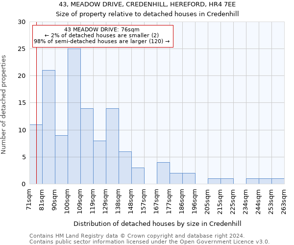 43, MEADOW DRIVE, CREDENHILL, HEREFORD, HR4 7EE: Size of property relative to detached houses in Credenhill