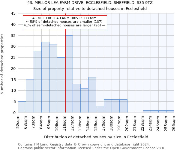 43, MELLOR LEA FARM DRIVE, ECCLESFIELD, SHEFFIELD, S35 9TZ: Size of property relative to detached houses in Ecclesfield