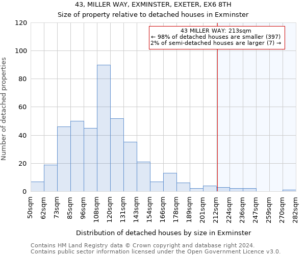 43, MILLER WAY, EXMINSTER, EXETER, EX6 8TH: Size of property relative to detached houses in Exminster