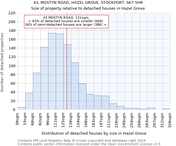 43, MOSTYN ROAD, HAZEL GROVE, STOCKPORT, SK7 5HR: Size of property relative to detached houses in Hazel Grove