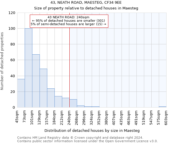 43, NEATH ROAD, MAESTEG, CF34 9EE: Size of property relative to detached houses in Maesteg