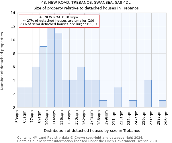 43, NEW ROAD, TREBANOS, SWANSEA, SA8 4DL: Size of property relative to detached houses in Trebanos