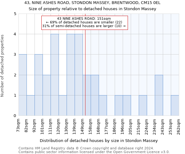 43, NINE ASHES ROAD, STONDON MASSEY, BRENTWOOD, CM15 0EL: Size of property relative to detached houses in Stondon Massey