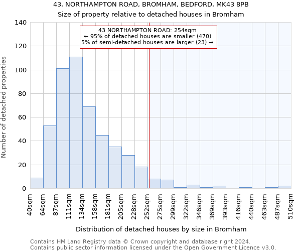 43, NORTHAMPTON ROAD, BROMHAM, BEDFORD, MK43 8PB: Size of property relative to detached houses in Bromham