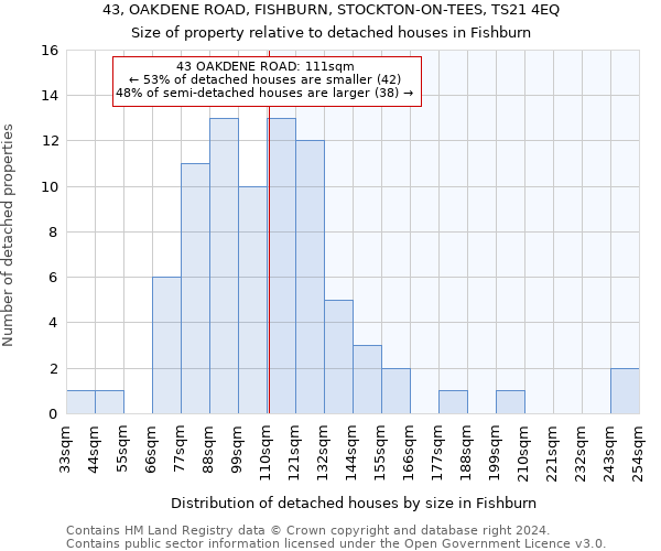 43, OAKDENE ROAD, FISHBURN, STOCKTON-ON-TEES, TS21 4EQ: Size of property relative to detached houses in Fishburn