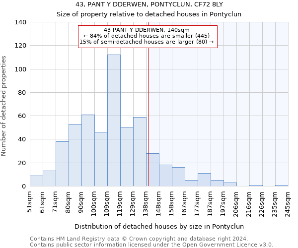 43, PANT Y DDERWEN, PONTYCLUN, CF72 8LY: Size of property relative to detached houses in Pontyclun