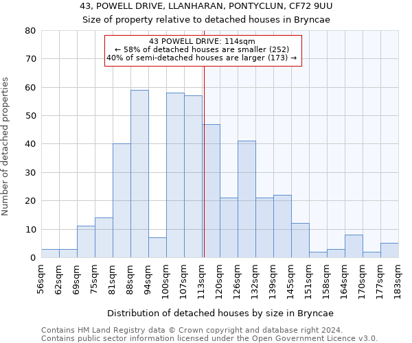 43, POWELL DRIVE, LLANHARAN, PONTYCLUN, CF72 9UU: Size of property relative to detached houses in Bryncae