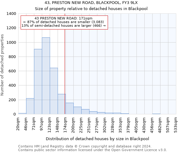 43, PRESTON NEW ROAD, BLACKPOOL, FY3 9LX: Size of property relative to detached houses in Blackpool