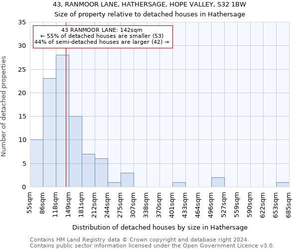 43, RANMOOR LANE, HATHERSAGE, HOPE VALLEY, S32 1BW: Size of property relative to detached houses in Hathersage