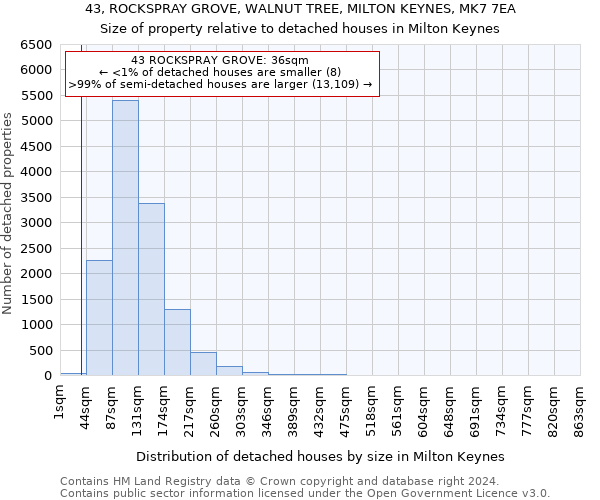 43, ROCKSPRAY GROVE, WALNUT TREE, MILTON KEYNES, MK7 7EA: Size of property relative to detached houses in Milton Keynes