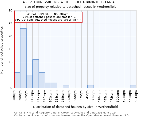 43, SAFFRON GARDENS, WETHERSFIELD, BRAINTREE, CM7 4BL: Size of property relative to detached houses in Wethersfield