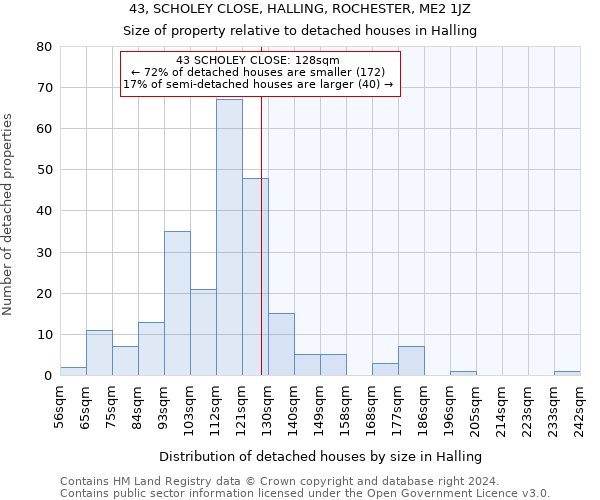 43, SCHOLEY CLOSE, HALLING, ROCHESTER, ME2 1JZ: Size of property relative to detached houses in Halling